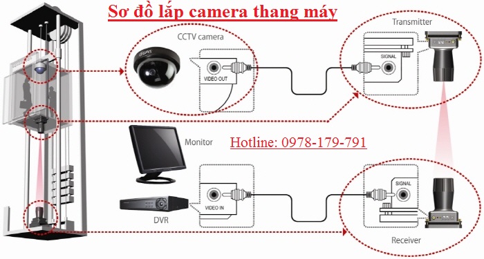 So do camera thang may toa nha